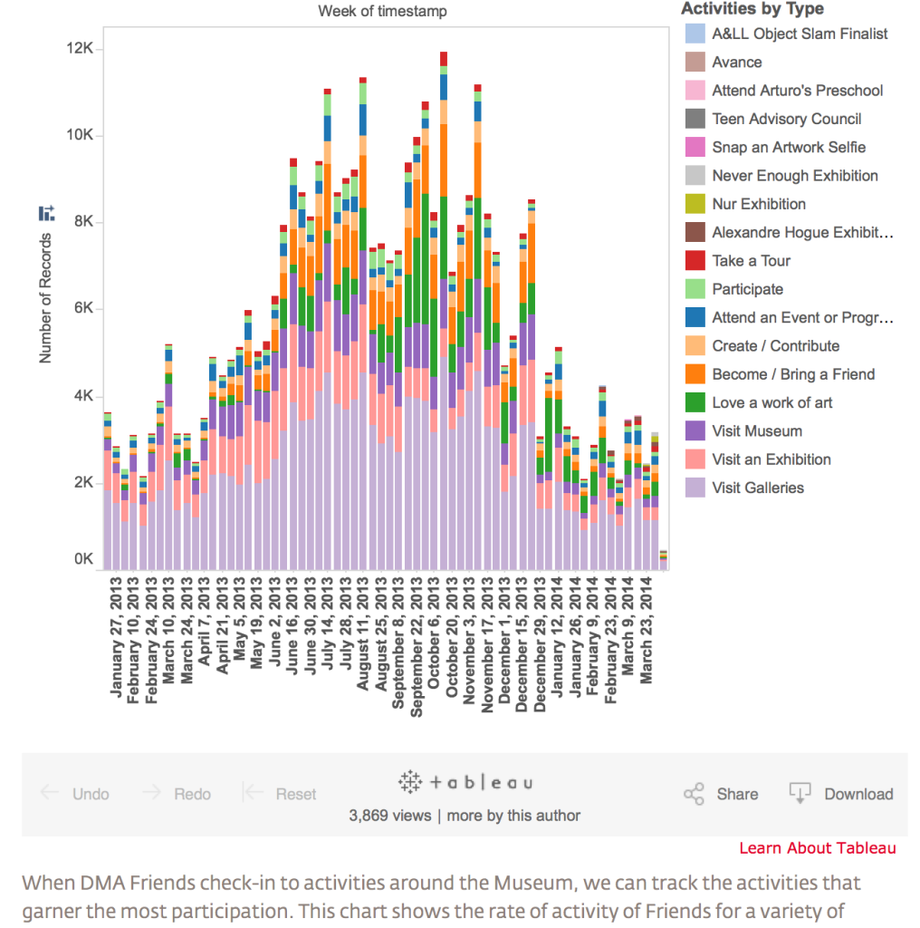 Screen Shot, stats show how DMA visitors use the Museum